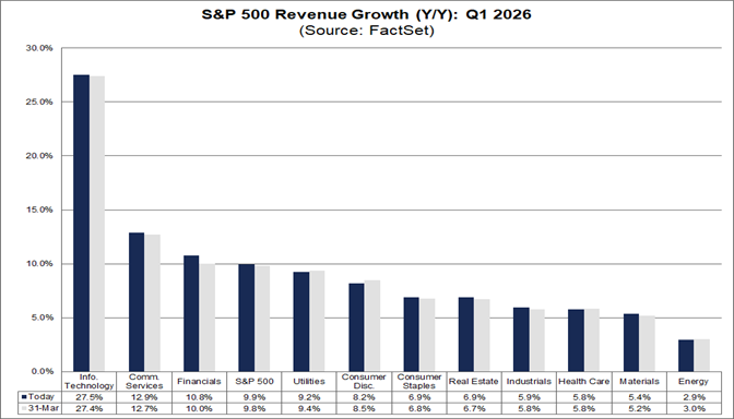 04-sp500-revenue-growth-q1-2026