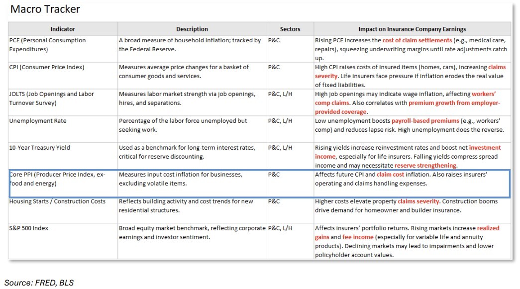 Mixing 1Q Macro and Initial Bank Earnings: Outlook for Insurance