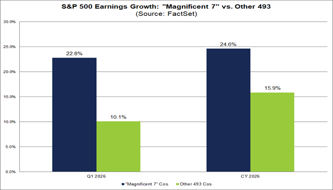 01-sp500-earnings-growth-magnificent-7-vs-other-493