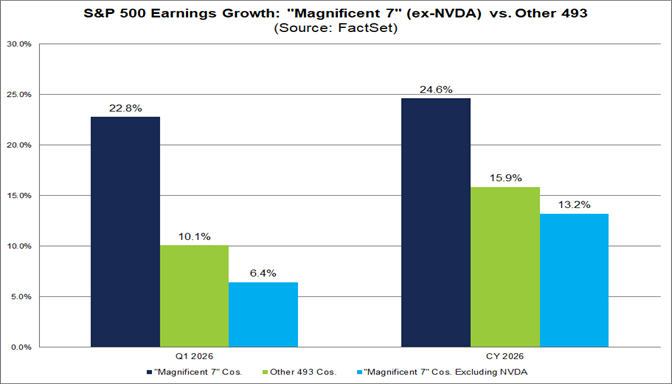 02-sp500-earnings-growth-magnificent-7-ex-nvda-vs-other-493