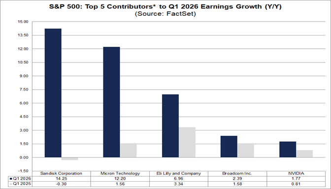 03-sp500-top-5-contributors-to-q1-2026-earnings-growth