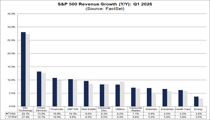 04-sp500-revenue-growth-q1-2026