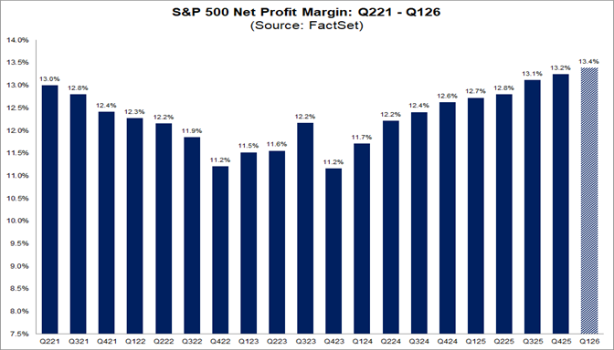 01-sp500-net-profit-margin-q221-to-q126