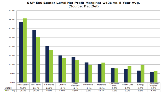 S&P 500 Reporting Highest Net Profit Margin in More Than 15 Years
