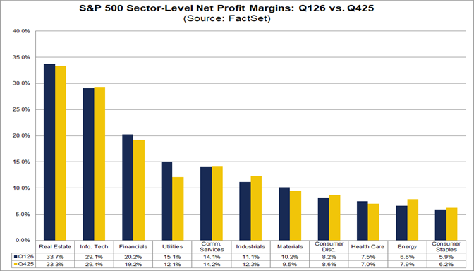 04-sp500-sector-level-net-profit-margins-q126-vs-q425