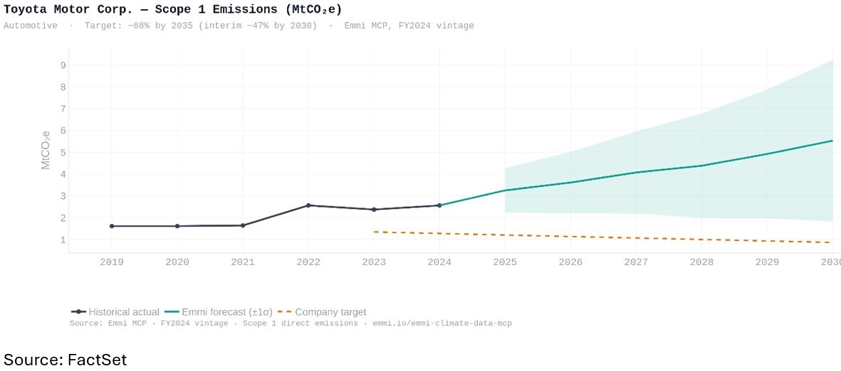 02-toyota-motor-corp-scope-1-emmissions