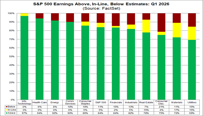 S&P 500 Companies Post 27% Earnings Growth in Q1, Blowing Past Forecasts for Sixth Straight Quarter