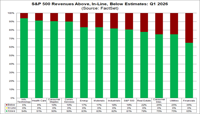 02-sp500-revenues-above-inline-below-estimates-q1-2026