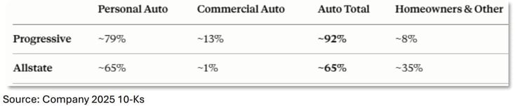 01-allstate-and-progressive-insurance-premium-breakouts