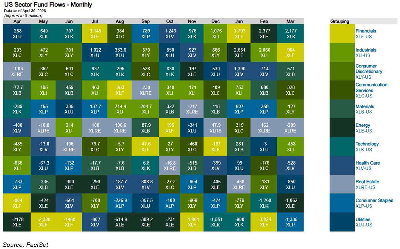 03-us-sector-fund-flows-monthly
