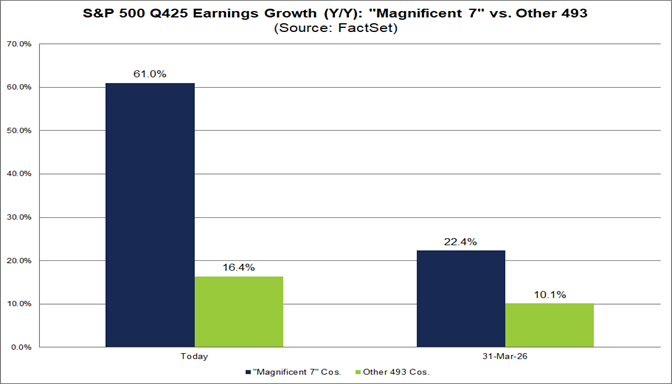 03-sp500-q425-earnings-growth-mag-7-vs-other-493