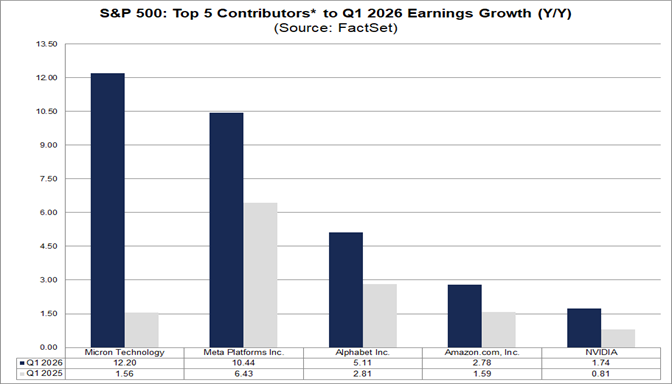 04-sp500-top-5-contributors-to-q1-2026-earnings-growth