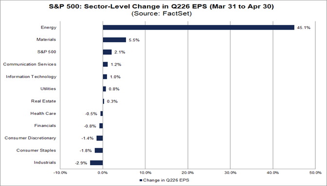 03-sp500-sector-level-change-in-q226-eps-march-31-to-april-30