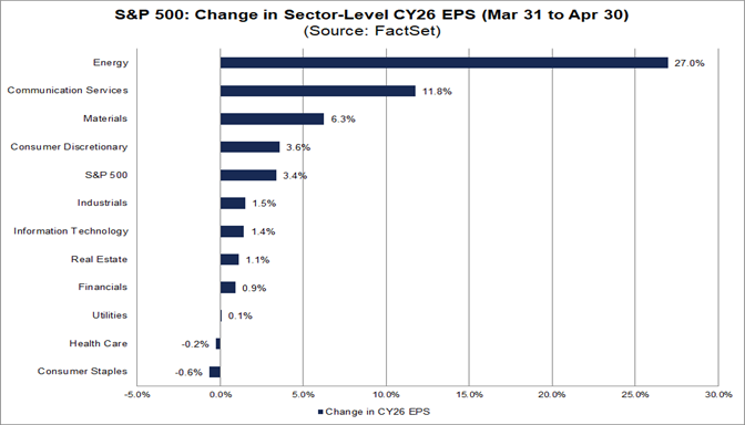 05-sp500-change-in-sector-level-cy26-eps-march-31-to-april-30