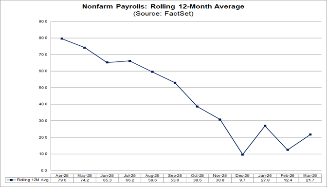 02-nonfarm-payrolls-rolling-12-month-average
