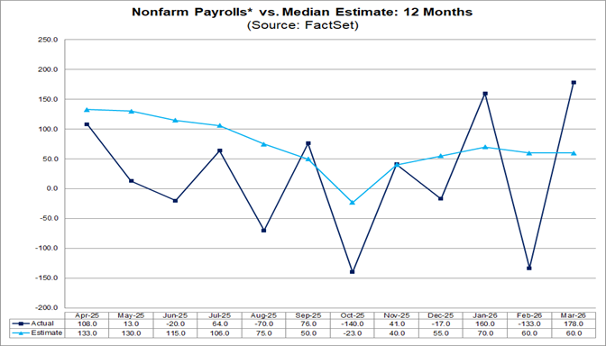 03-nonfarm-payrolls-vs-median-estimate-12-months