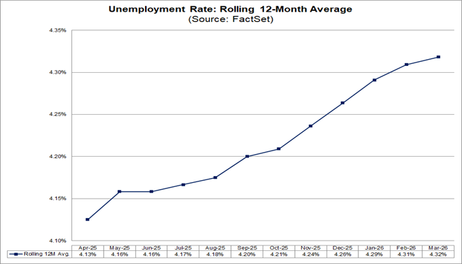 05-unemployment-rate-rolling-12-month-average