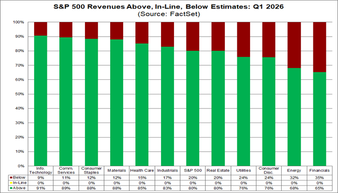 02-sp500-revenues-above-inline-below-estimates-q1-2026