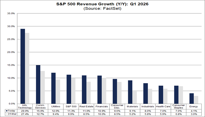04-sp500-revenue-growth-yy-q1-2026