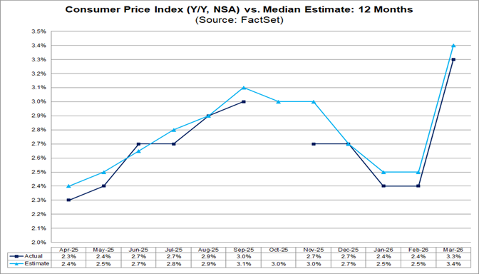 03-consumer-price-index-vs-median-estimate-12-months