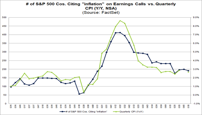 04-number-of-sp500-companies-citing-inflation-on-earnings-calls-vs-quarterly-cpi