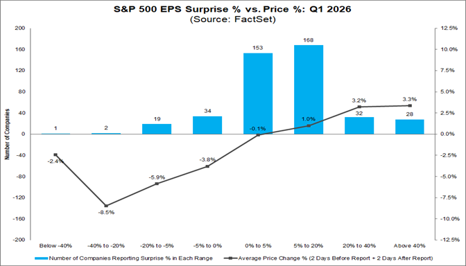 02-sp500-eps-surprise-percent-vs-price-percent-q1-2026
