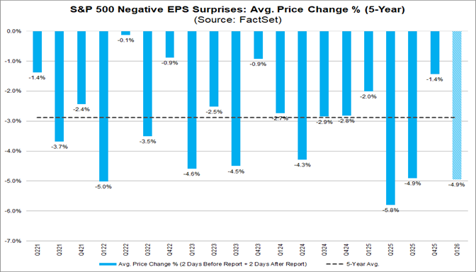 03-sp500-negative-eps-surprises-average-price-change-percent-5-year