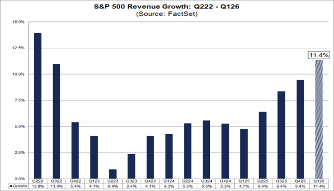 01-sp500-revenue-growth-q2-2022-to-q1-2026