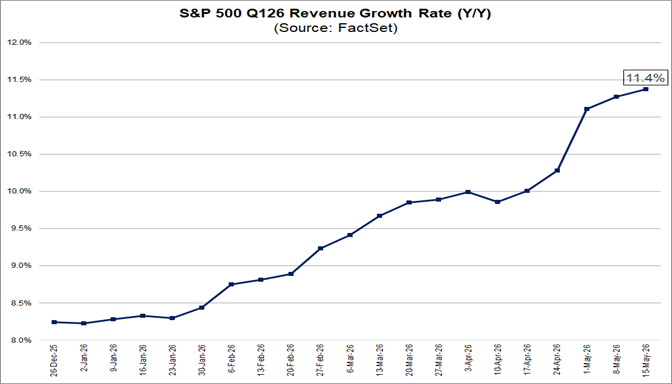 02-sp500-q126-revenue-growth-rate