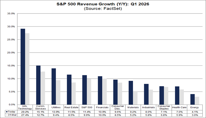 03-sp500-revenue-growth-q1-2026