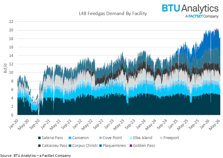 L48-feedgas-demand-by-facility