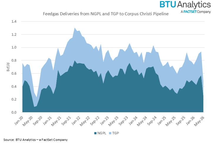 feedgas-deliveries-to-corpus-christi