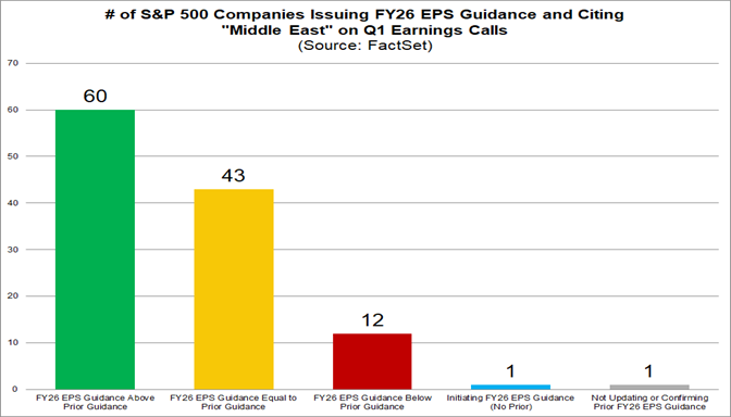 04-number-of-sp500-companies-issuing-fy26-eps-guidance-and-citing-middle-east-on-q1-earnings-calls