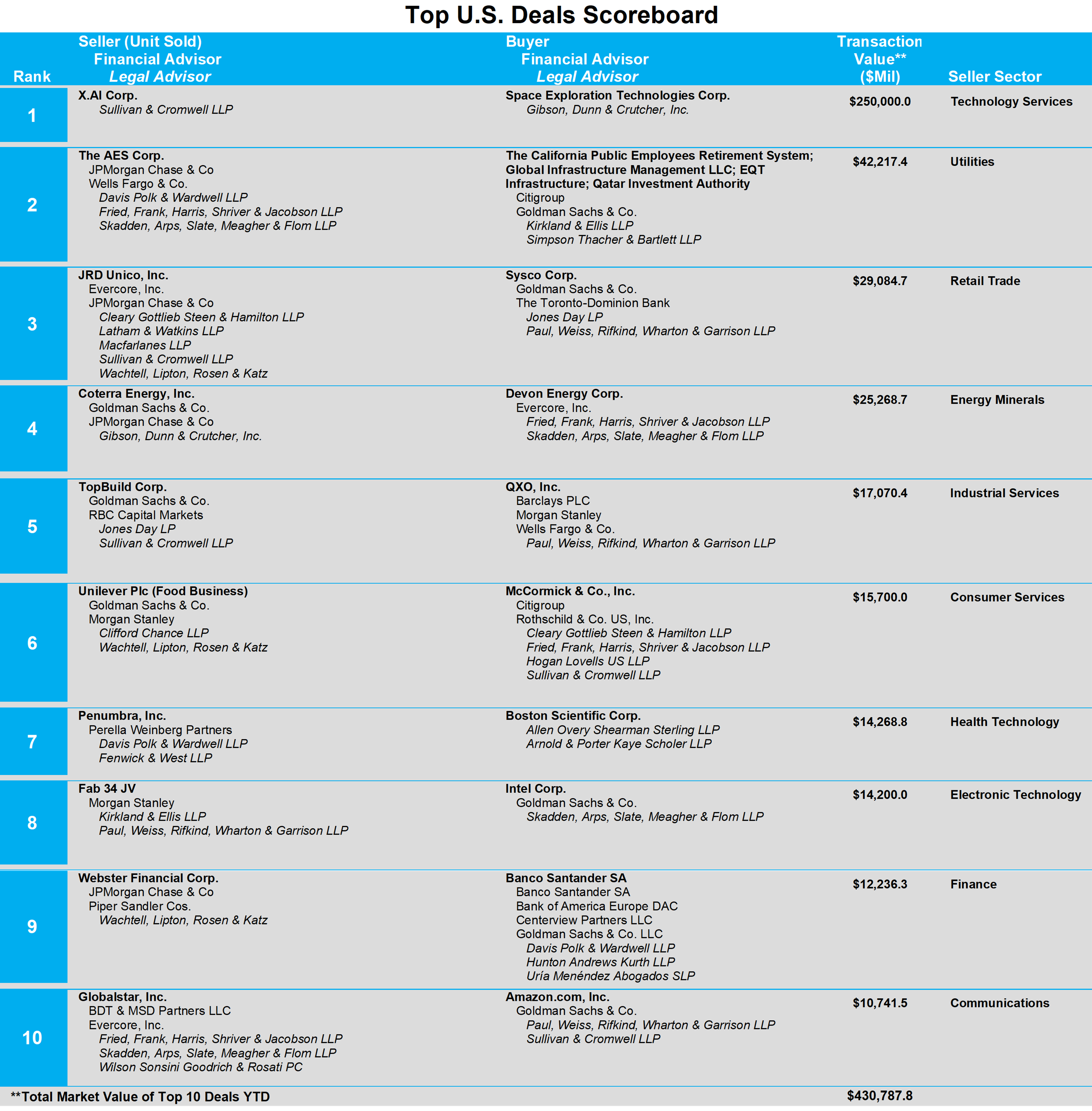 03-top-us-deals-scoreboard