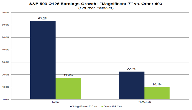 01-sp500-q126-earnings-growth-magnificent-7-vs-other-493
