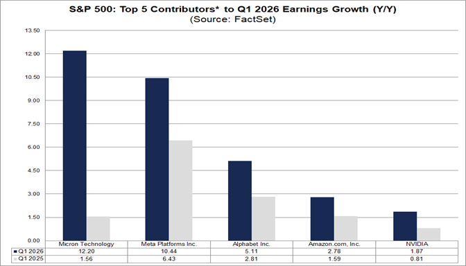 03-sp500-top-5-contributors-to-q1-2026-earnings-growth
