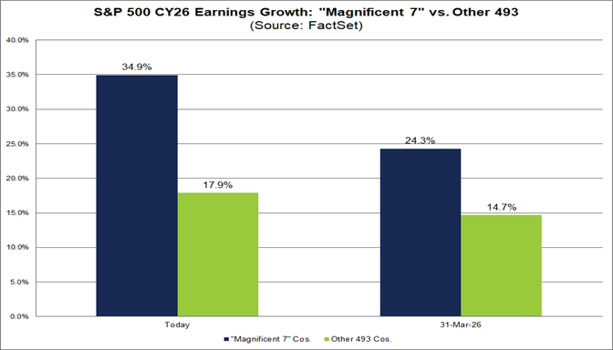 04-sp500-cy26-earnings-growth-magnificent-7-vs-other-493