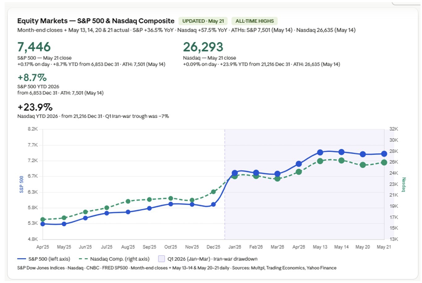 02-equity-markets-sp500-nasdaq-composite