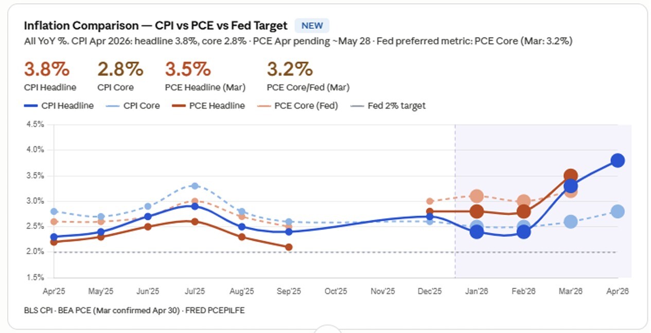 06-inflation-comparison-cpi-vs-pce-vs-fed-target