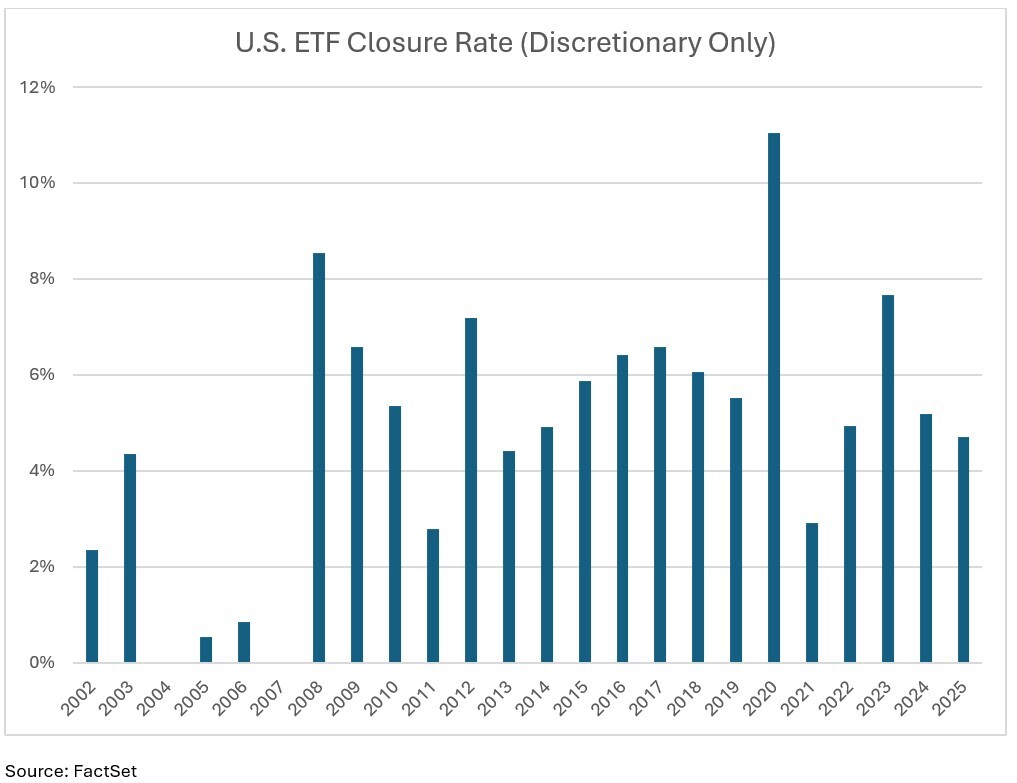 02-us-etf-closure-rate-discretionary-only