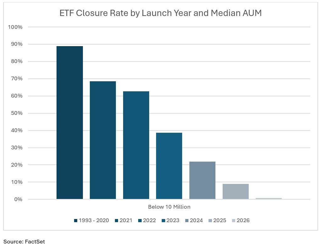 03-etf-closure-rate-by-launch-year-and-median-aum
