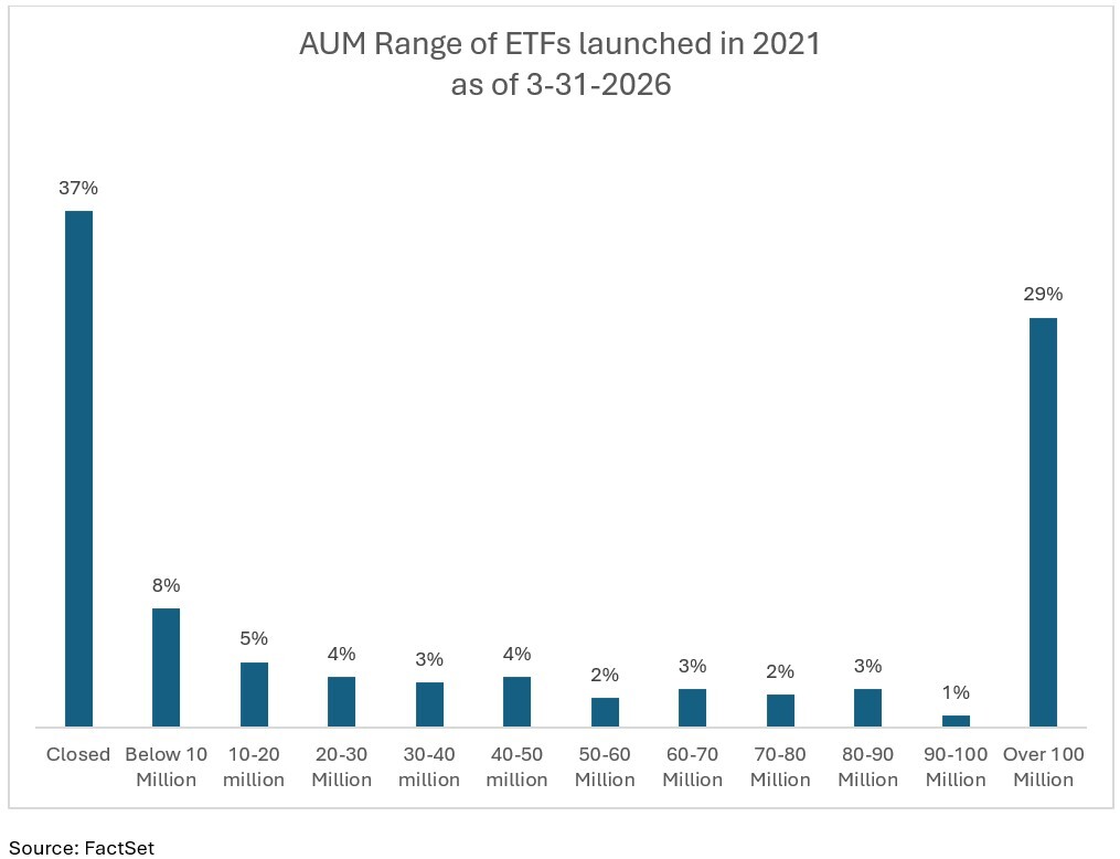 04-aum-range-of-etfs-launched-in-2021-as-of-march-31-2026
