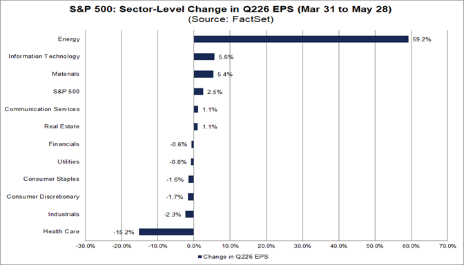 03-sp500-sector-level-change-in-q226-eps-march-31-to-may-28