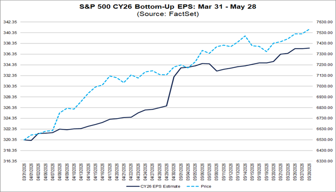 04-sp500-cy26-bottom-up-eps-march-31-to-may-28
