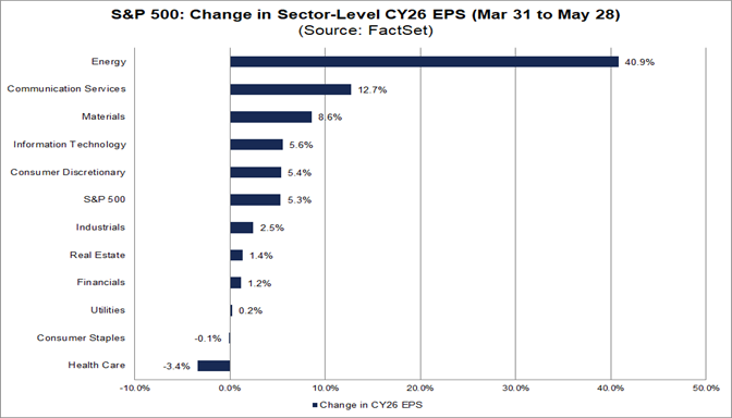 05-sp500-change-in-sector-level-cy26-eps-march-31-to-may-28