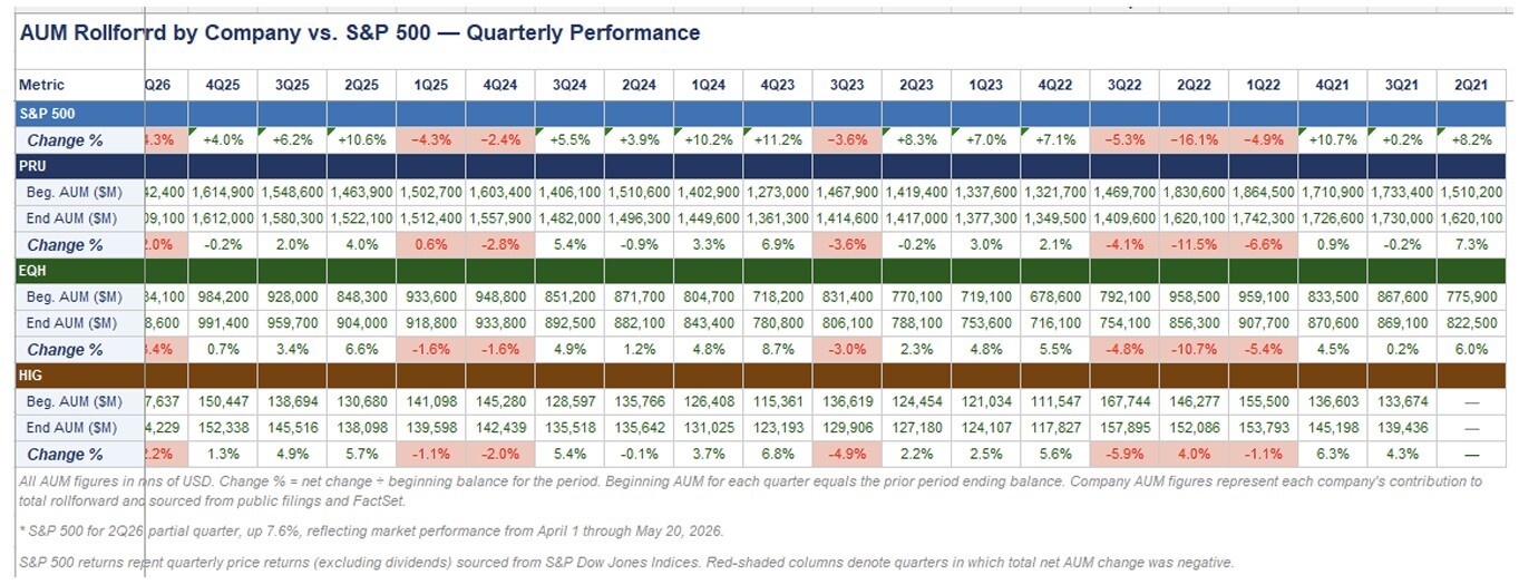 12-aum-roll-forward-by-company-vs-sp500-quarterly-performance