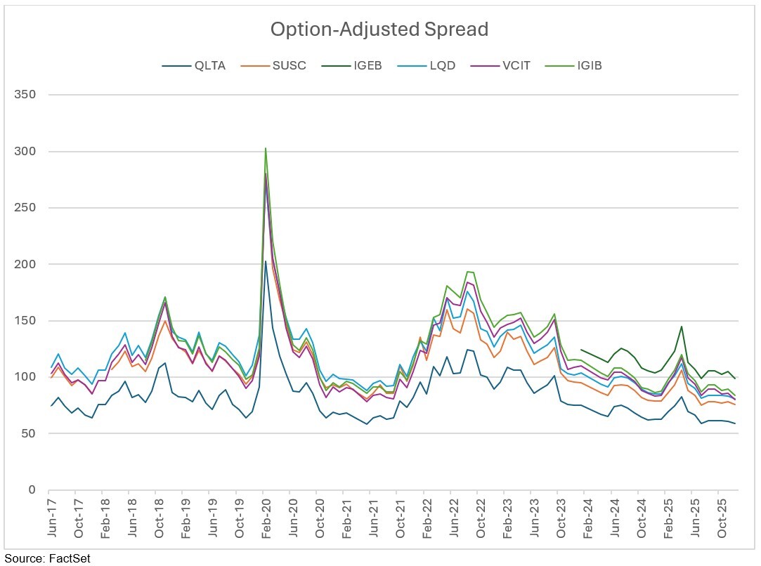 01-option-adjusted-spread-of-us-corporate-bond-etf-semifinalists