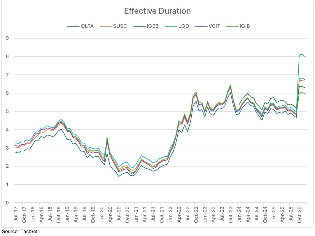 02-effective-duration-of-us-etf-corporate-bond-etf-semifinalists