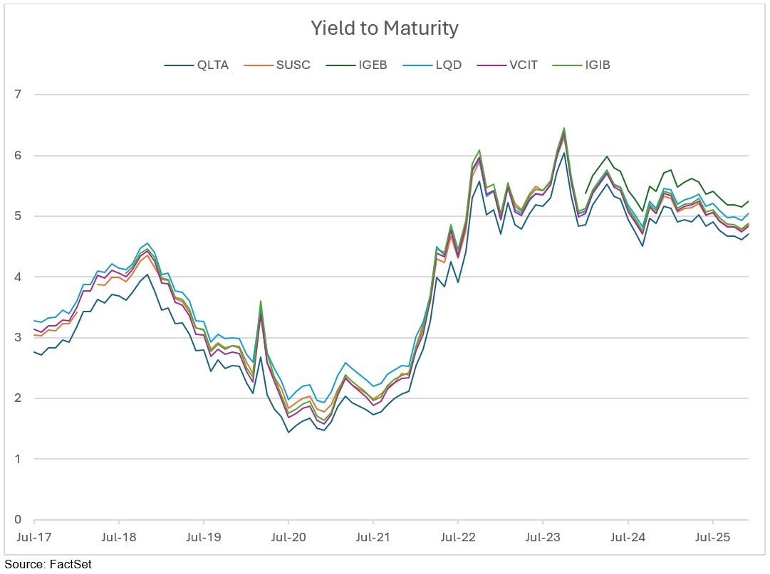 03-yield-to-maturity-of-us-corporate-bond-etf-semifinalists