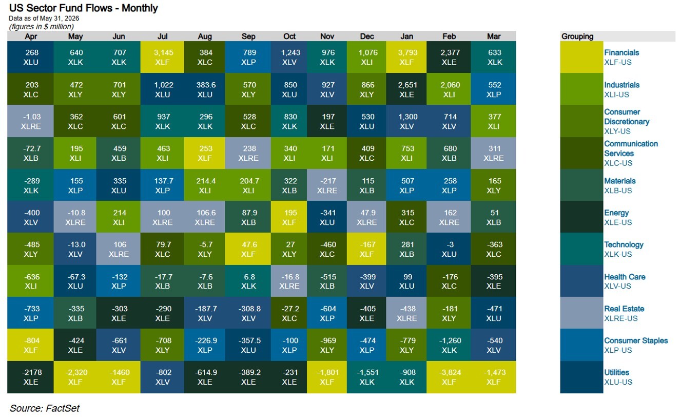 03-us-sector-fund-flows-monthly-may-31-2026